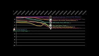 Billboard Hot 100 Year-End | 2010 | Chart History