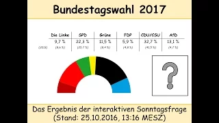 Bundestagswahl 2017: Ergebnis der interaktiven Umfrage vom 12.10.2016