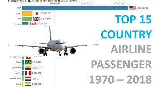 TOP 15 COUNTRY – AIRPLANE PASSENGERS OF OWNED AIRLINES : 1970 - 2018