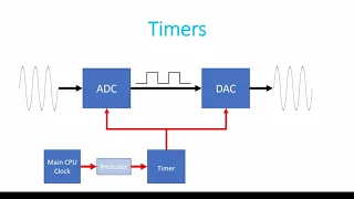 STM32G4 & Real Time DSP: Part 5 ADC to DAC with DSP, Multiplication, Addition, and Time Delays