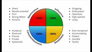 The 4 DISC Personalities