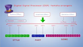 Chorus and Reverb System Effects  in the Yamaha arrangers - Genos, Tyros, PSR, PSR S, PSR SX