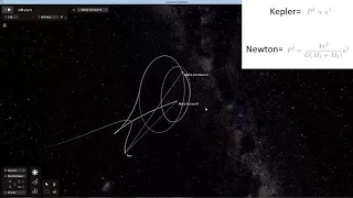 Lagrange points and Newton vs Kepler