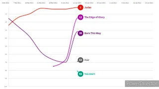 LADY GAGA: Hot100Brasil Chart History (2008 - 2019) (Estimativa)