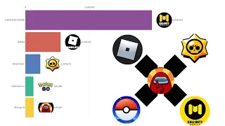 Roblox vs Brawl Stars vs Among Us vs Pokemon Go vs CoD 2016-2020