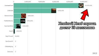 Топ 10 Ютуберов по Сталкеру по Просмотрам (2009-2019)