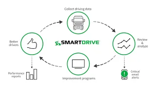SmartDrive Video-Based Safety Program