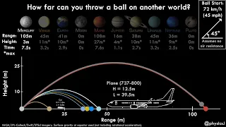 How far can we throw a ball on other worlds?