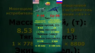 F-16 vs Су-35: что лучше? #техновот