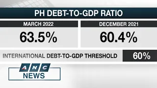 Philippines' debt-to-GDP ratio balloons to 63.5 percent as of end March | ANC