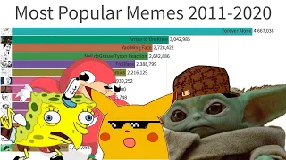 Most Popular Memes 2011 to 2021