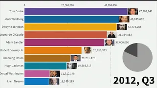 Top 10 Most Popular And Best Paid Actors (2007-2020)