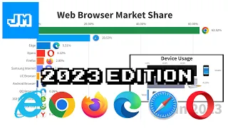 Most Popular Web Browsers - 2023 Edition