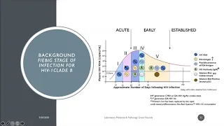 Simplified Laboratory-based Criteria for the rapid diagnosis of acute/early HIV-1 infection