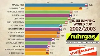 FIS Ski Jumping World Cup 2002/2003 - TOP15 athletes after each competition