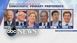 New poll shows Biden, Sanders leading the Democratic 2020 race