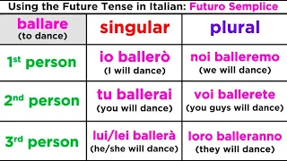 Future Tense in Italian: Futuro Semplice