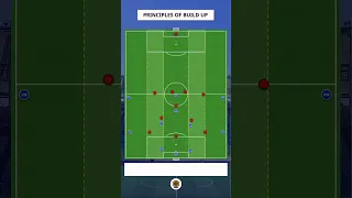 Principles of Build Up in Football #football #footballtactics #footballcoach