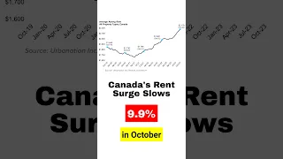 🏠🎢 Canada's Rent Surge Slows to 9.9% in October! 🍁