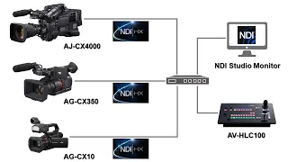 Panasonic CX camcorders (CX10, CX350, CX4000) + NDI|HX