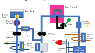 High Level view of a Gas Turbine Fuel System