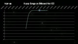 K-pop Songs | Billboard Hot 100 Chart History (2009-2022)