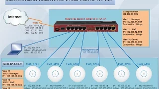 MikroTik Router RB2011UiAS-IN and Unifi AP AC LR #01