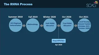 Regional Housing Needs Assessment (RHNA) 101 Webinar