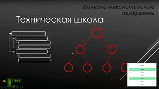 Как это работает Уровни Клоны Переходы Построение партнерской сети Партнерская программа LimeAcademy