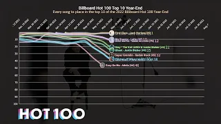 (2022) Billboard Hot 100 Year-End Top 10 Chart History