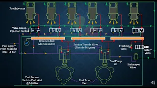 Animation of Common rail Marine engines