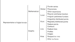 Introduction to Digital Terrain Models