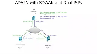 FortiGate IPsec ADVPN with SDWAN and  Dual ISPs