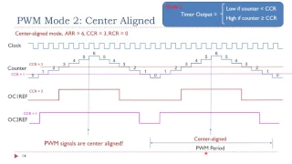 Lecture 13: Timer PWM Output