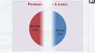 Діаграми. Стовпчасті, лінійні та кругові діаграми. Математика 6 клас