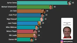 F1 pole positions by driver (All time ranking 1950-2021)