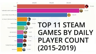 Top 11 Steam Games by Daily Player Count 2015 -  2019