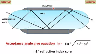 Acceptance Angle And Numerical Aperture In Optical Fiber