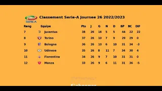 Classement Serie-A Journee 26 2022/2023