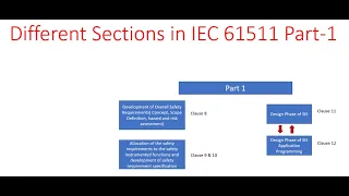 Learn Different  Parts of IEC-61511