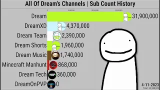 All Of Dream's Channels | Subscriber Count History (2013-2023)