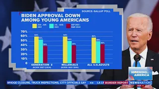 Poll: Biden approval rating down among young voters | Morning in America