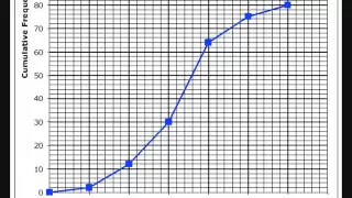 Cumulative Frequency - Finding the Median and Interquartile Range for Grouped Data