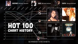 Albums With 4+ No. 1 Hits | Billboard Hot 100 Chart History (1977-2011)