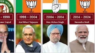 Timeline of Prime Minister of India | Present Prime Minister is Narendra Modi Who will Next?