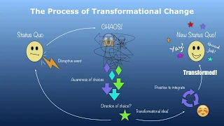 Satir Model, the Process of Transformational Change