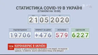 Знову сплеск: за добу в Україні зафіксували майже 500 нових хворих на коронавірус