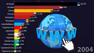 Количество интернет пользователей в странах СНГ и Прибалтики (2000-2021).