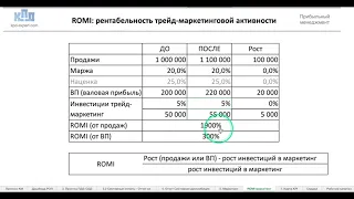 Рентабельность трейд-маркетинговой активности (ROMI).