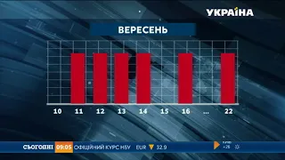 Про нові магнітні бурі попереджають українців синоптики